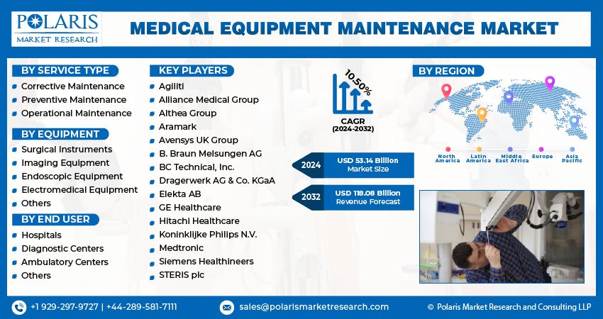 Medical Equipment Maintenance Market size